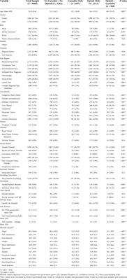 Association of cannabis and/or opioid with quality of life and healthcare utilization in patients with chronic pain